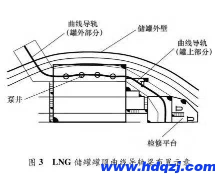 LNG 儲(chǔ)罐罐頂曲軌電動(dòng)葫蘆的曲線導(dǎo)軌梁布置