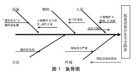 煤焦區(qū)域電動(dòng)葫蘆檢查及問題