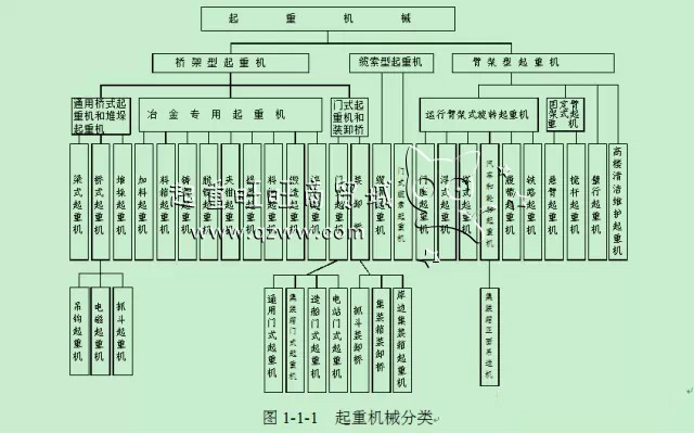 起重機(jī)分類